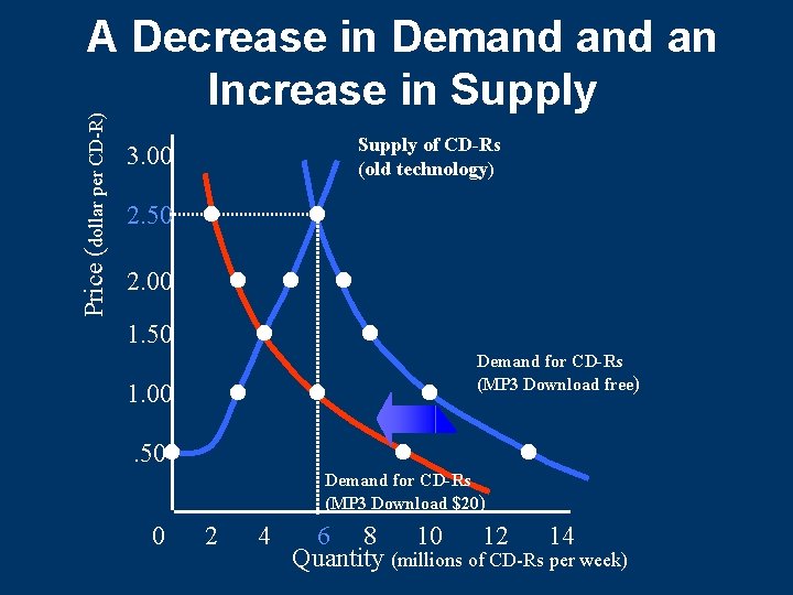 Price (dollar per CD-R) A Decrease in Demand an Increase in Supply of CD-Rs Price (dollar per CD-R) A Decrease in Demand an Increase in Supply of CD-Rs
