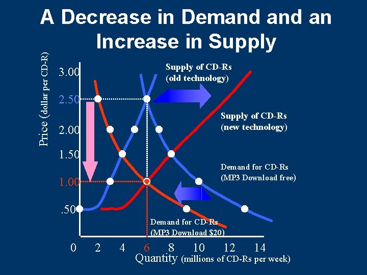Price (dollar per CD-R) A Decrease in Demand an Increase in Supply of CD-Rs Price (dollar per CD-R) A Decrease in Demand an Increase in Supply of CD-Rs