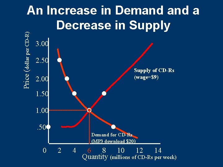 Price (dollar per CD-R) An Increase in Demand a Decrease in Supply 3. 00 Price (dollar per CD-R) An Increase in Demand a Decrease in Supply 3. 00