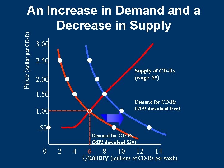 Price (dollar per CD-R) An Increase in Demand a Decrease in Supply 3. 00 Price (dollar per CD-R) An Increase in Demand a Decrease in Supply 3. 00