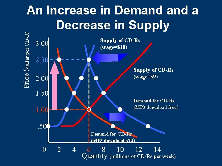 Price (dollar per CD-R) An Increase in Demand a Decrease in Supply of CD-Rs Price (dollar per CD-R) An Increase in Demand a Decrease in Supply of CD-Rs