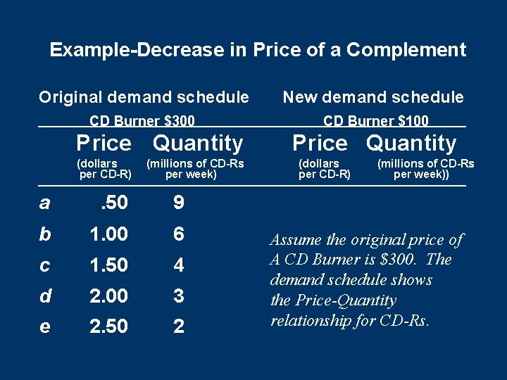 Example-Decrease in Price of a Complement Original demand schedule New demand schedule CD Burner Example-Decrease in Price of a Complement Original demand schedule New demand schedule CD Burner