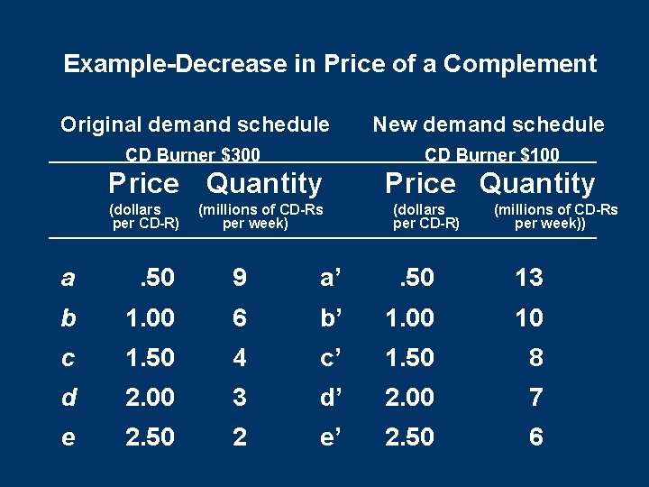 Example-Decrease in Price of a Complement Original demand schedule New demand schedule CD Burner Example-Decrease in Price of a Complement Original demand schedule New demand schedule CD Burner