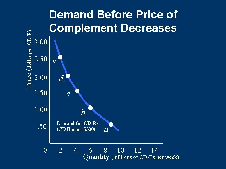 Price (dollar per CD-R) Demand Before Price of Complement Decreases 3. 00 2. 50 Price (dollar per CD-R) Demand Before Price of Complement Decreases 3. 00 2. 50