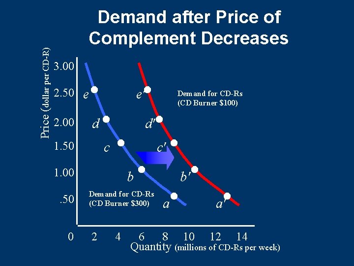 Price (dollar per CD-R) Demand after Price of Complement Decreases 3. 00 2. 50 Price (dollar per CD-R) Demand after Price of Complement Decreases 3. 00 2. 50