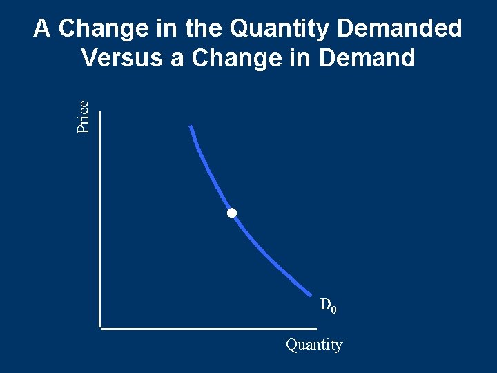 Price A Change in the Quantity Demanded Versus a Change in Demand D 0 Price A Change in the Quantity Demanded Versus a Change in Demand D 0