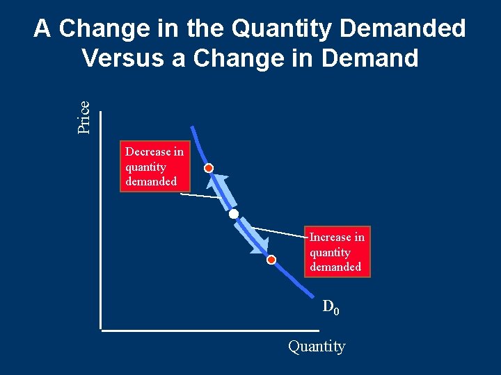 Price A Change in the Quantity Demanded Versus a Change in Demand Decrease in Price A Change in the Quantity Demanded Versus a Change in Demand Decrease in