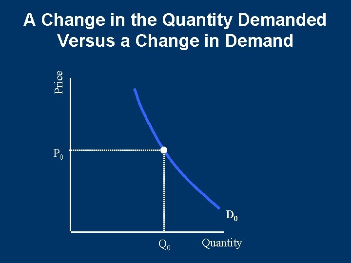 Price A Change in the Quantity Demanded Versus a Change in Demand P 0 Price A Change in the Quantity Demanded Versus a Change in Demand P 0