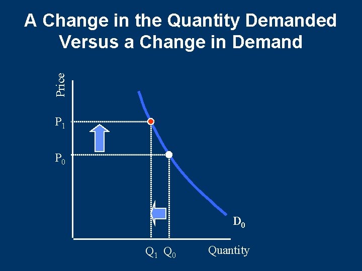 Price A Change in the Quantity Demanded Versus a Change in Demand P 1 Price A Change in the Quantity Demanded Versus a Change in Demand P 1