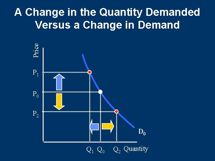 Price A Change in the Quantity Demanded Versus a Change in Demand P 1 Price A Change in the Quantity Demanded Versus a Change in Demand P 1