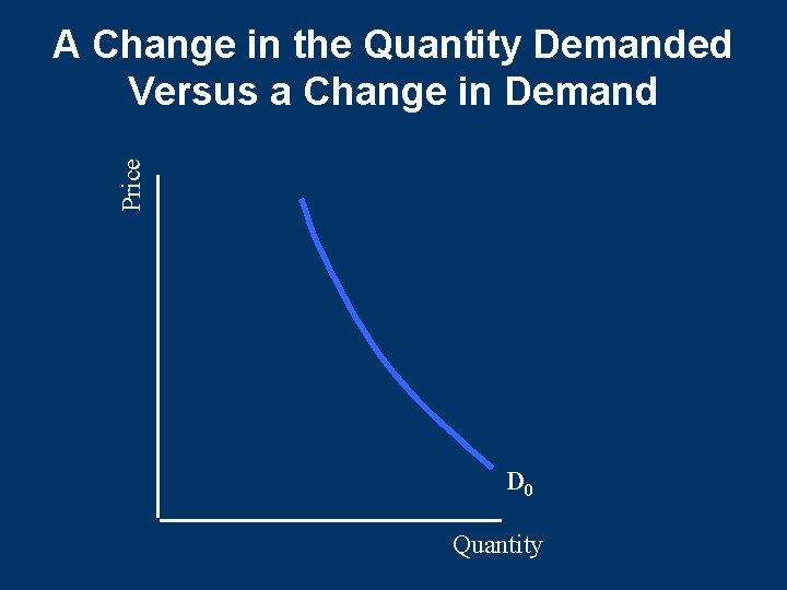 Price A Change in the Quantity Demanded Versus a Change in Demand D 0 Price A Change in the Quantity Demanded Versus a Change in Demand D 0