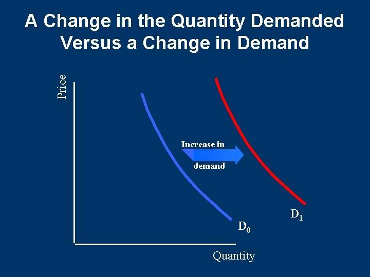 Price A Change in the Quantity Demanded Versus a Change in Demand Increase in Price A Change in the Quantity Demanded Versus a Change in Demand Increase in