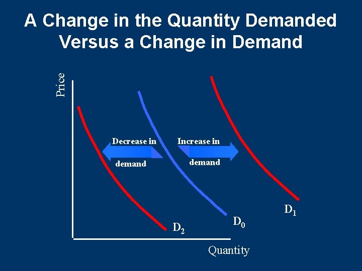Price A Change in the Quantity Demanded Versus a Change in Demand Decrease in Price A Change in the Quantity Demanded Versus a Change in Demand Decrease in