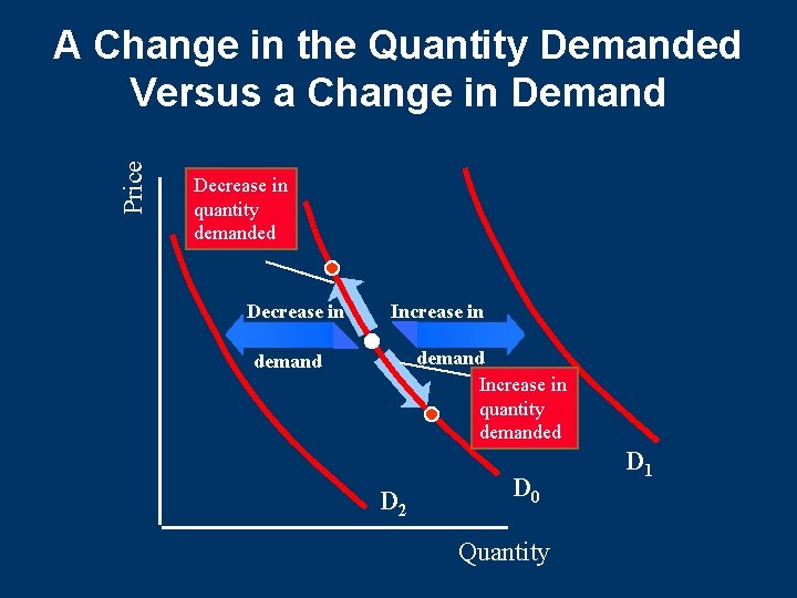 Price A Change in the Quantity Demanded Versus a Change in Demand Decrease in Price A Change in the Quantity Demanded Versus a Change in Demand Decrease in