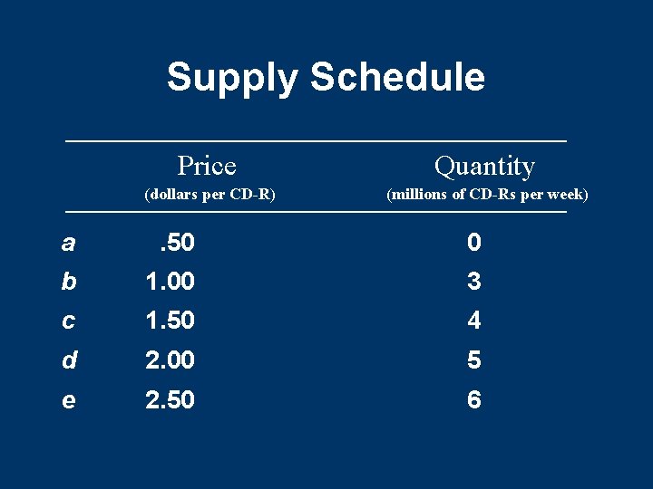 Supply Schedule Price Quantity (dollars per CD-R) (millions of CD-Rs per week) a . Supply Schedule Price Quantity (dollars per CD-R) (millions of CD-Rs per week) a .