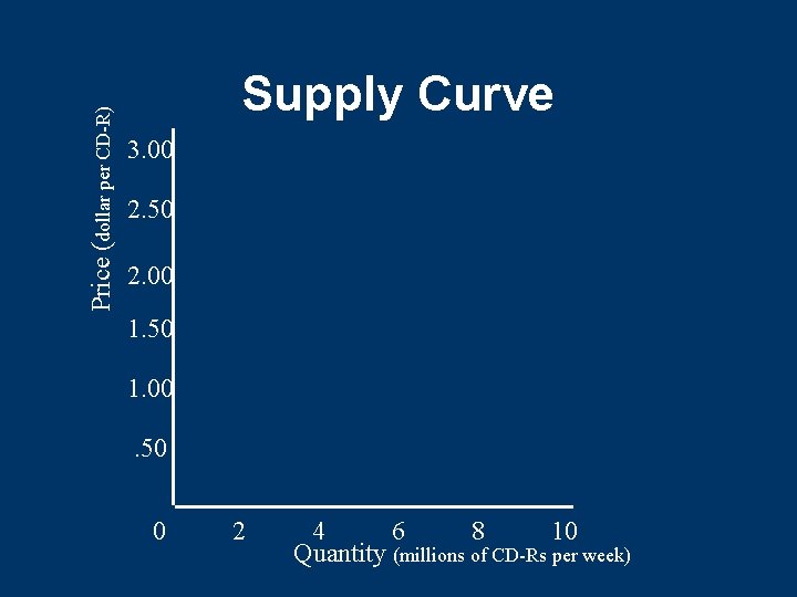 Price (dollar per CD-R) Supply Curve 3. 00 2. 50 2. 00 1. 50 Price (dollar per CD-R) Supply Curve 3. 00 2. 50 2. 00 1. 50