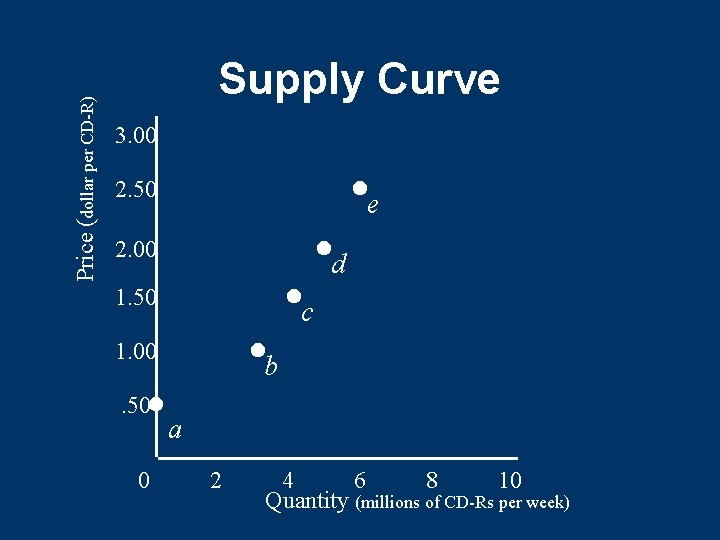 Price (dollar per CD-R) Supply Curve 3. 00 2. 50 e 2. 00 d Price (dollar per CD-R) Supply Curve 3. 00 2. 50 e 2. 00 d