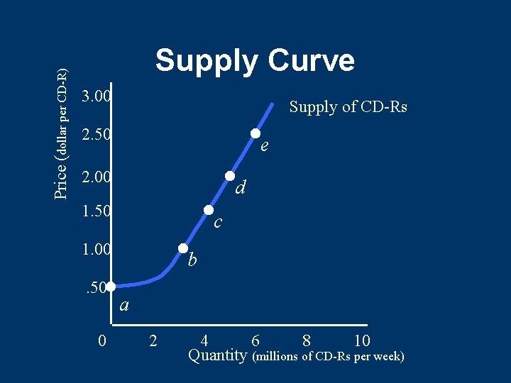 Price (dollar per CD-R) Supply Curve 3. 00 Supply of CD-Rs 2. 50 e Price (dollar per CD-R) Supply Curve 3. 00 Supply of CD-Rs 2. 50 e
