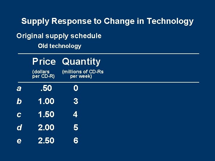 Supply Response to Change in Technology Original supply schedule Old technology Price Quantity (dollars Supply Response to Change in Technology Original supply schedule Old technology Price Quantity (dollars