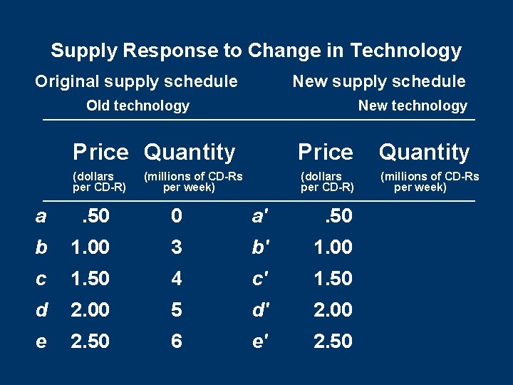 Supply Response to Change in Technology Original supply schedule New supply schedule Old technology Supply Response to Change in Technology Original supply schedule New supply schedule Old technology