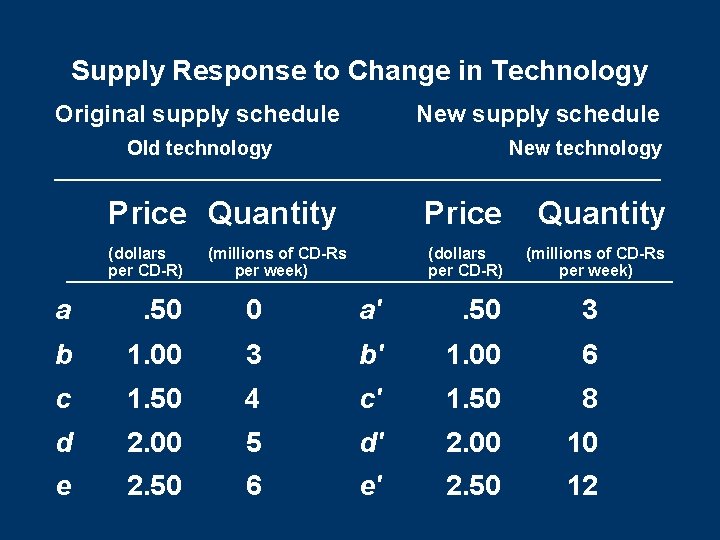 Supply Response to Change in Technology Original supply schedule New supply schedule Old technology Supply Response to Change in Technology Original supply schedule New supply schedule Old technology