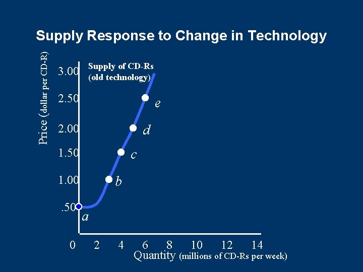 Price (dollar per CD-R) Supply Response to Change in Technology 3. 00 Supply of Price (dollar per CD-R) Supply Response to Change in Technology 3. 00 Supply of