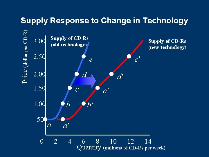 Price (dollar per CD-R) Supply Response to Change in Technology 3. 00 Supply of Price (dollar per CD-R) Supply Response to Change in Technology 3. 00 Supply of