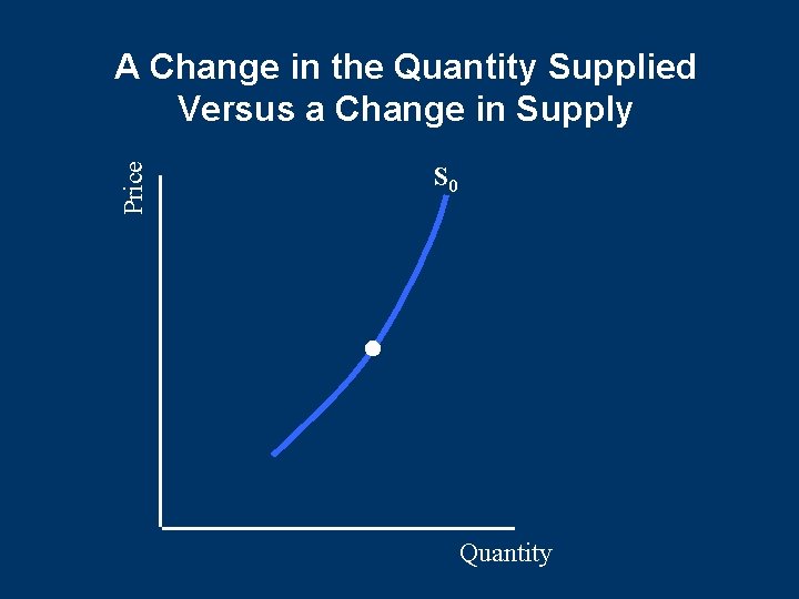 Price A Change in the Quantity Supplied Versus a Change in Supply S 0 Price A Change in the Quantity Supplied Versus a Change in Supply S 0