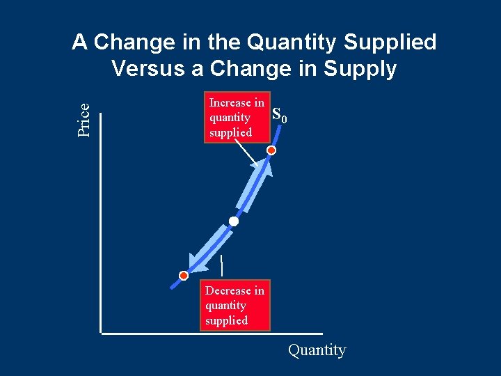 Price A Change in the Quantity Supplied Versus a Change in Supply Increase in Price A Change in the Quantity Supplied Versus a Change in Supply Increase in