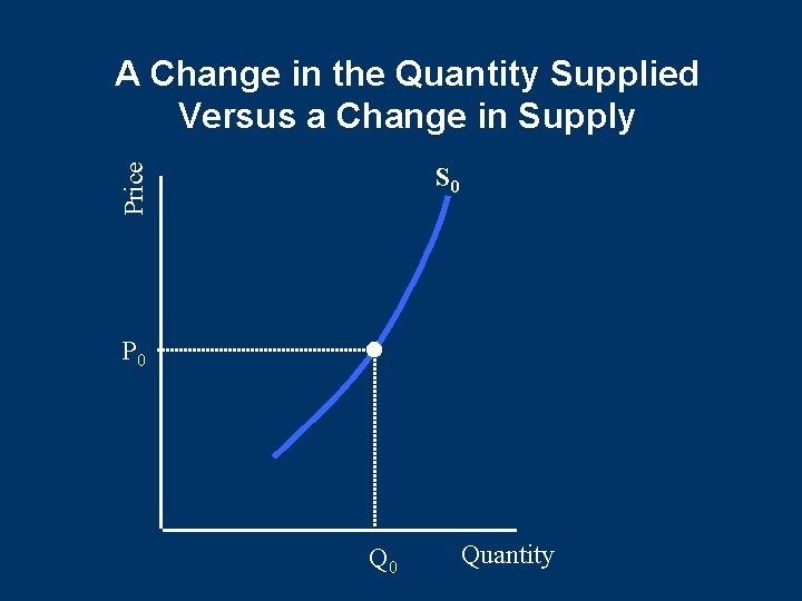 Price A Change in the Quantity Supplied Versus a Change in Supply S 0 Price A Change in the Quantity Supplied Versus a Change in Supply S 0