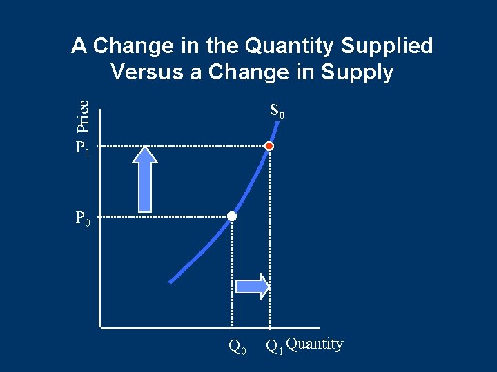 Price A Change in the Quantity Supplied Versus a Change in Supply S 0 Price A Change in the Quantity Supplied Versus a Change in Supply S 0