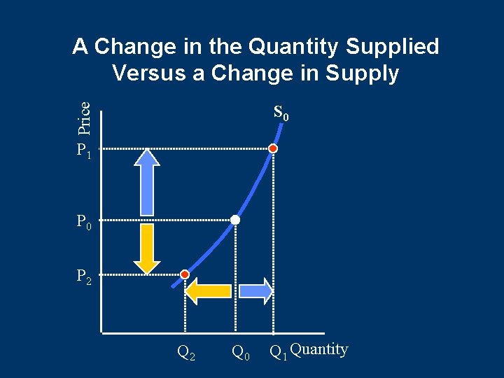 Price A Change in the Quantity Supplied Versus a Change in Supply S 0 Price A Change in the Quantity Supplied Versus a Change in Supply S 0