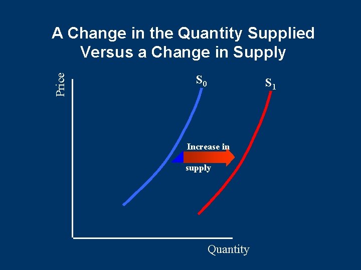 Price A Change in the Quantity Supplied Versus a Change in Supply S 0 Price A Change in the Quantity Supplied Versus a Change in Supply S 0
