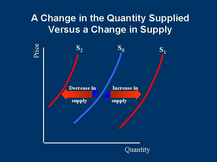 Price A Change in the Quantity Supplied Versus a Change in Supply S 2 Price A Change in the Quantity Supplied Versus a Change in Supply S 2