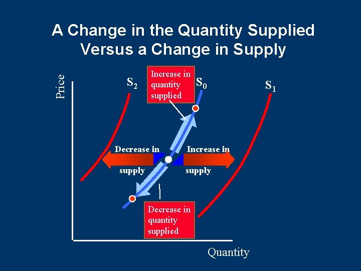 Price A Change in the Quantity Supplied Versus a Change in Supply S 2 Price A Change in the Quantity Supplied Versus a Change in Supply S 2