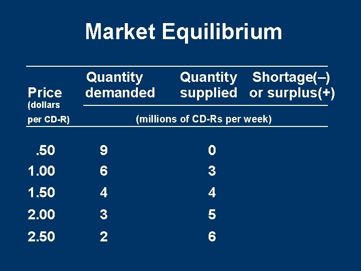 Market Equilibrium Price (dollars Quantity demanded Quantity Shortage(–) supplied or surplus(+) (millions of CD-Rs Market Equilibrium Price (dollars Quantity demanded Quantity Shortage(–) supplied or surplus(+) (millions of CD-Rs