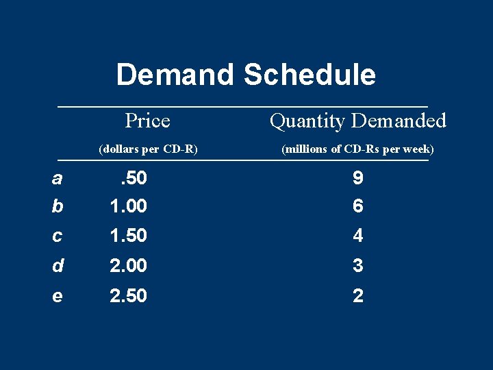 Demand Schedule Price Quantity Demanded (dollars per CD-R) (millions of CD-Rs per week) a Demand Schedule Price Quantity Demanded (dollars per CD-R) (millions of CD-Rs per week) a