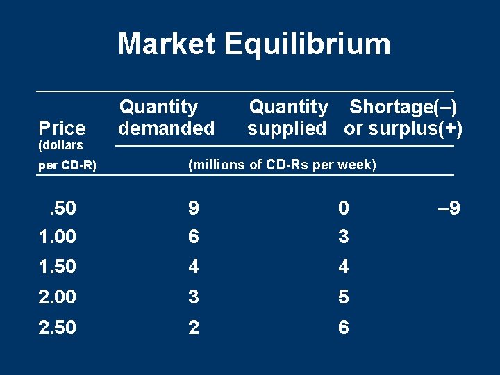 Market Equilibrium Price (dollars Quantity demanded Quantity Shortage(–) supplied or surplus(+) per CD-R) (millions Market Equilibrium Price (dollars Quantity demanded Quantity Shortage(–) supplied or surplus(+) per CD-R) (millions