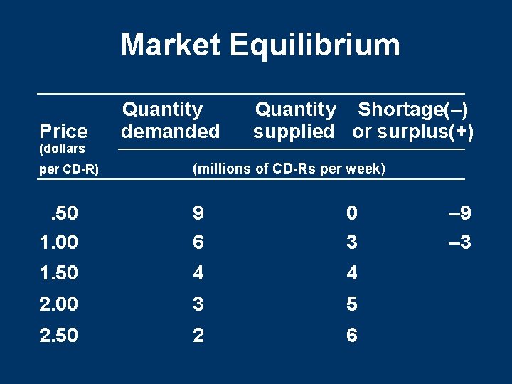 Market Equilibrium Price (dollars Quantity demanded Quantity Shortage(–) supplied or surplus(+) per CD-R) (millions Market Equilibrium Price (dollars Quantity demanded Quantity Shortage(–) supplied or surplus(+) per CD-R) (millions