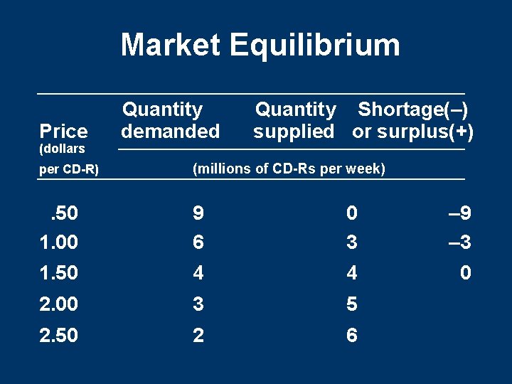 Market Equilibrium Price (dollars Quantity demanded Quantity Shortage(–) supplied or surplus(+) per CD-R) (millions Market Equilibrium Price (dollars Quantity demanded Quantity Shortage(–) supplied or surplus(+) per CD-R) (millions