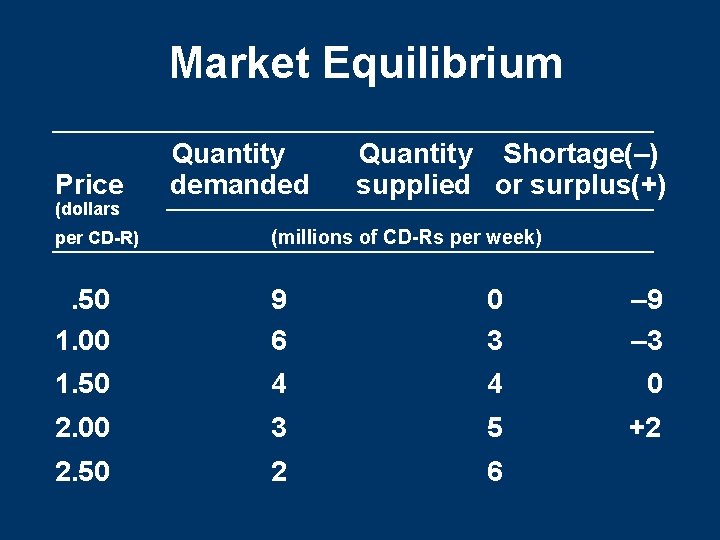 Market Equilibrium Price (dollars Quantity demanded Quantity Shortage(–) supplied or surplus(+) per CD-R) (millions Market Equilibrium Price (dollars Quantity demanded Quantity Shortage(–) supplied or surplus(+) per CD-R) (millions