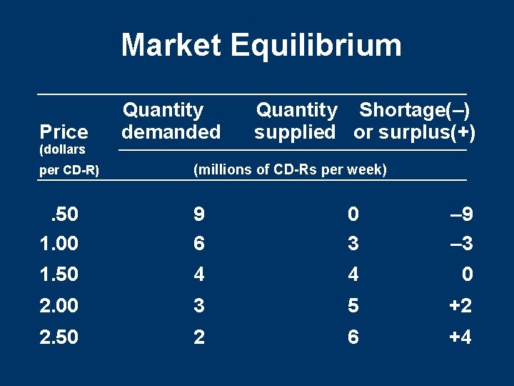 Market Equilibrium Price (dollars Quantity demanded Quantity Shortage(–) supplied or surplus(+) per CD-R) (millions Market Equilibrium Price (dollars Quantity demanded Quantity Shortage(–) supplied or surplus(+) per CD-R) (millions