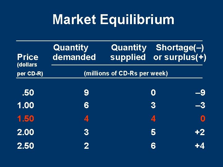 Market Equilibrium Price (dollars Quantity demanded Quantity Shortage(–) supplied or surplus(+) per CD-R) (millions Market Equilibrium Price (dollars Quantity demanded Quantity Shortage(–) supplied or surplus(+) per CD-R) (millions