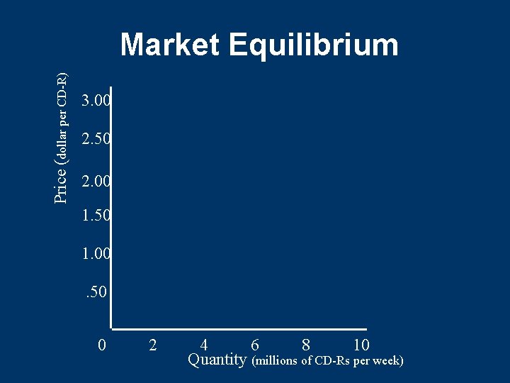 Price (dollar per CD-R) Market Equilibrium 3. 00 2. 50 2. 00 1. 50 Price (dollar per CD-R) Market Equilibrium 3. 00 2. 50 2. 00 1. 50