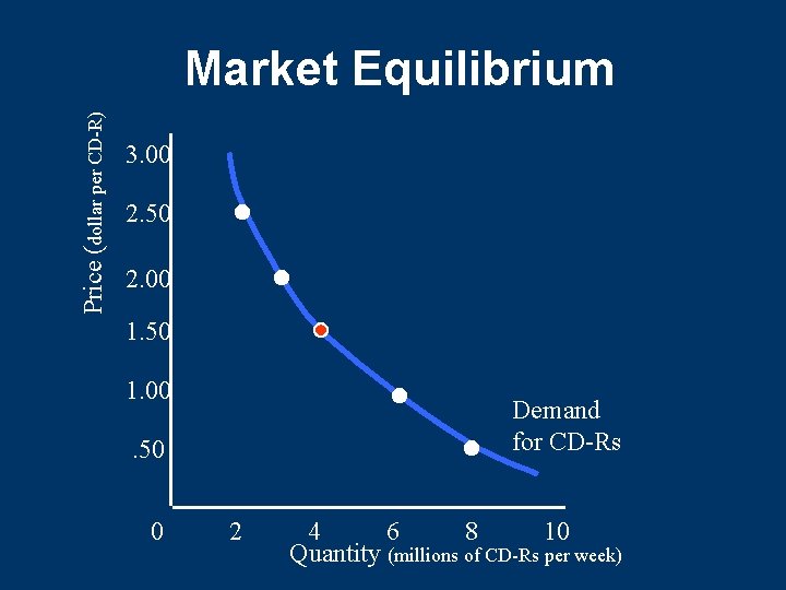 Price (dollar per CD-R) Market Equilibrium 3. 00 2. 50 2. 00 1. 50 Price (dollar per CD-R) Market Equilibrium 3. 00 2. 50 2. 00 1. 50