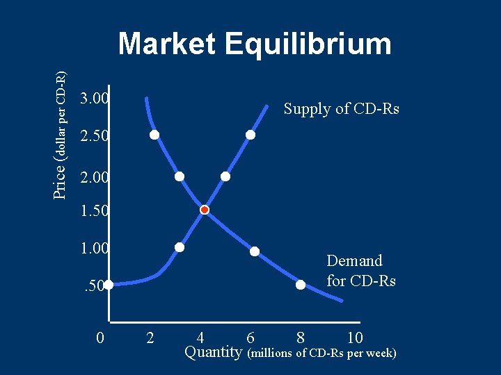 Price (dollar per CD-R) Market Equilibrium 3. 00 Supply of CD-Rs 2. 50 2. Price (dollar per CD-R) Market Equilibrium 3. 00 Supply of CD-Rs 2. 50 2.