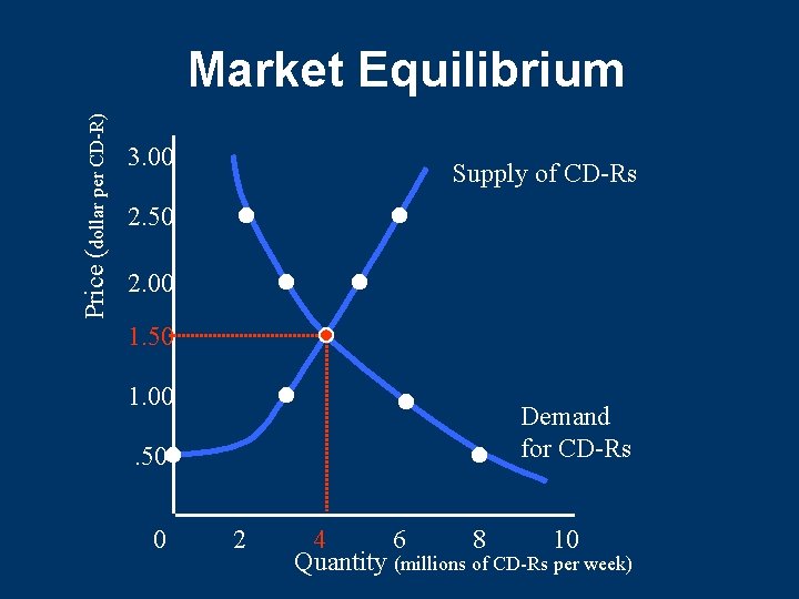 Price (dollar per CD-R) Market Equilibrium 3. 00 Supply of CD-Rs 2. 50 2. Price (dollar per CD-R) Market Equilibrium 3. 00 Supply of CD-Rs 2. 50 2.