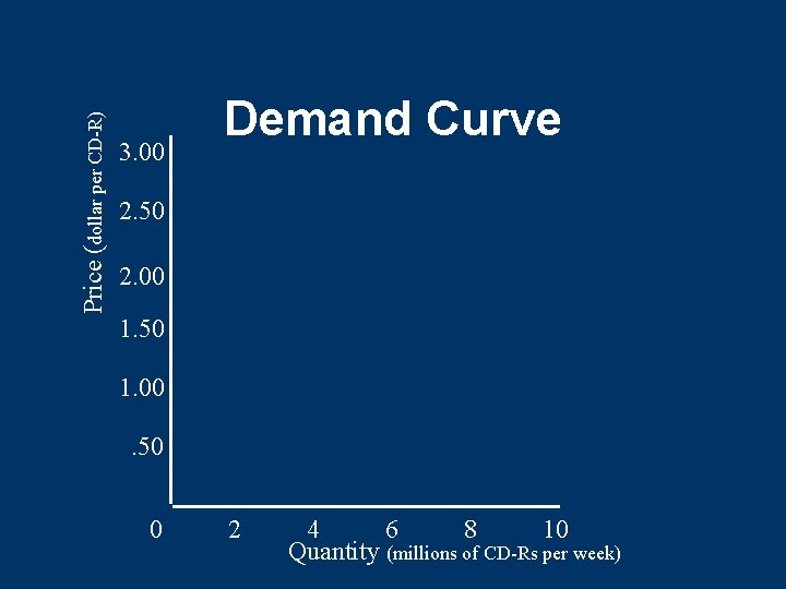 Price (dollar per CD-R) 3. 00 Demand Curve 2. 50 2. 00 1. 50 Price (dollar per CD-R) 3. 00 Demand Curve 2. 50 2. 00 1. 50