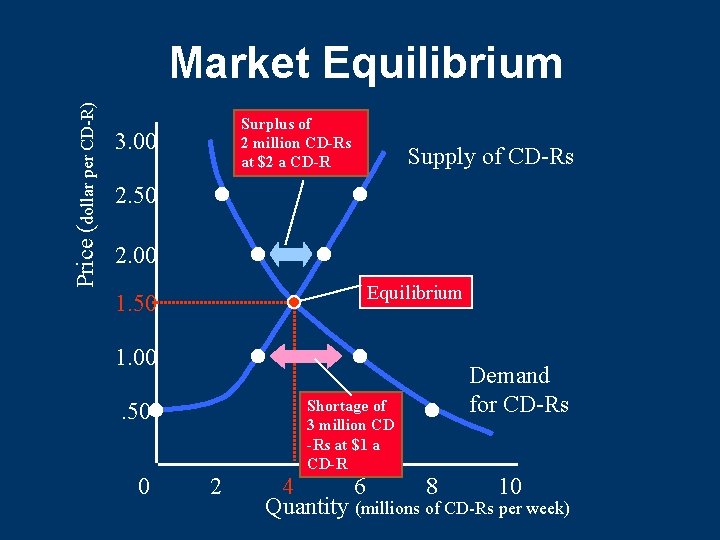 Price (dollar per CD-R) Market Equilibrium Surplus of 2 million CD-Rs at $2 a Price (dollar per CD-R) Market Equilibrium Surplus of 2 million CD-Rs at $2 a