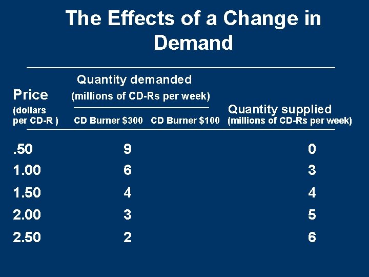 The Effects of a Change in Demand Quantity demanded Price (millions of CD-Rs per The Effects of a Change in Demand Quantity demanded Price (millions of CD-Rs per